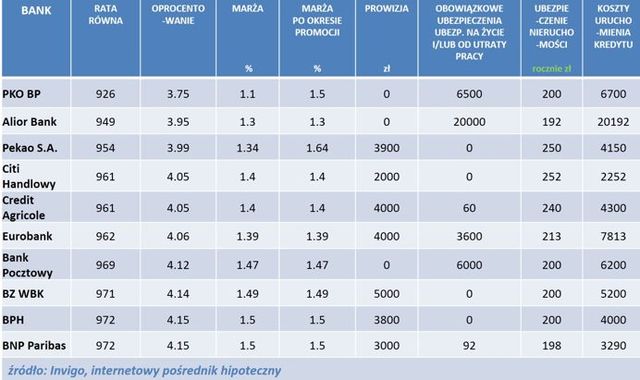 Najlepsze kredyty hipoteczne XII 2013