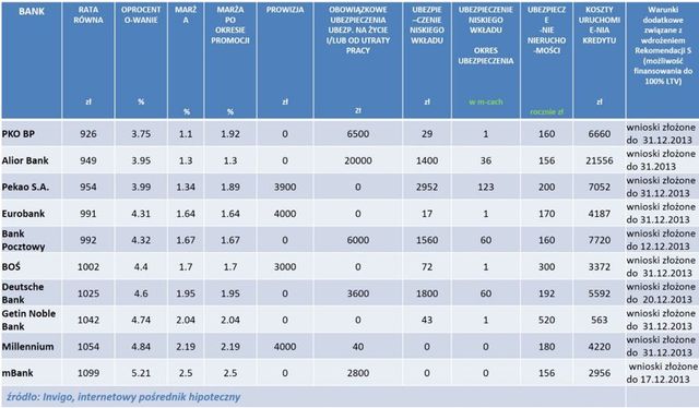 Najlepsze kredyty hipoteczne XII 2013