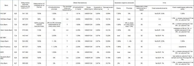 Najlepsze kredyty hipoteczne w euro i PLN w I kw. 2010