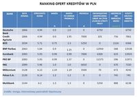 Ranking ofert kredytów w PLN
