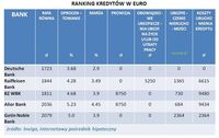 Ranking kredytów w EUR