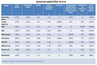 Ranking kredytów w PLN