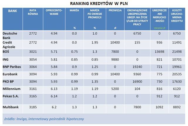 Najlepsze kredyty na budowę domu V 2012