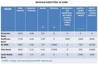 Ranking kredytów w EUR