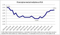 Przeciętna marża kredytów w PLN