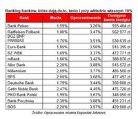  Ranking banków, które dają dużo, tanio i przy wkładzie własnym 10%