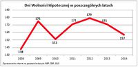 Dni Wolności Hipotecznej w poszczególnych latach