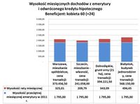 Wysokość dochodów z emerytury i odwróconej hipoteki (kobieta 60)