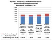 Wysokość dochodów z emerytury i odwróconej hipoteki (kobieta 65)