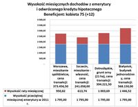 Wysokość dochodów z emerytury i odwróconej hipoteki (kobieta 75)