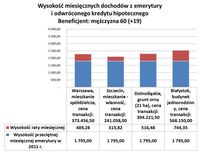 Wysokość dochodów z emerytury i odwróconej hipoteki (mężczyzna 60)