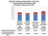 Wysokość dochodów z emerytury i odwróconej hipoteki (mężczyzna 65)