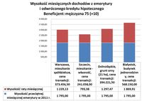 Wysokość dochodów z emerytury i odwróconej hipoteki (mężczyzna 75)