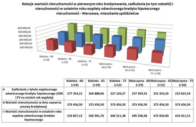 Odwrócona hipoteka podreperuje budżet domowy