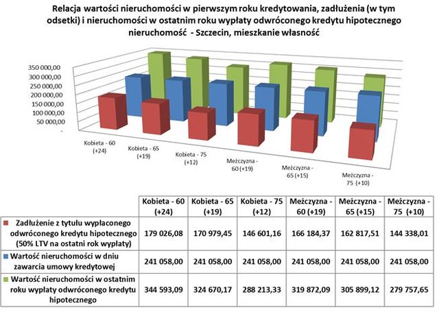 Odwrócona hipoteka podreperuje budżet domowy