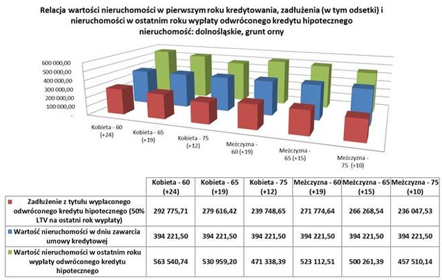 Odwrócona hipoteka podreperuje budżet domowy