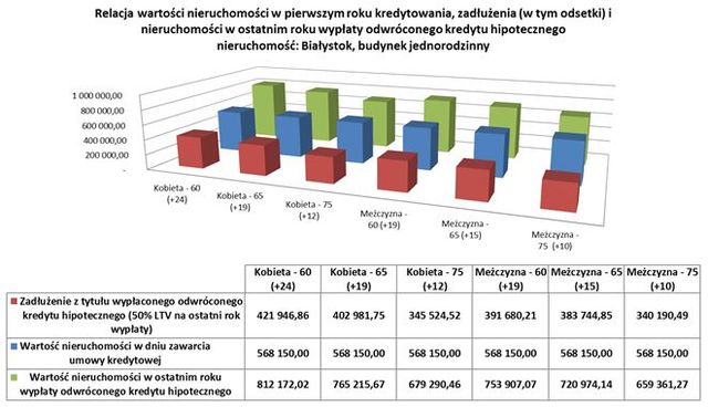 Odwrócona hipoteka podreperuje budżet domowy