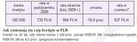 Jak zmieniają się raty kredytu w PLN