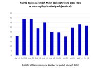 Kwota dopłat w ramach MdM zaakceptowana przez BGK w poszczególnych miesiącach (w mln zł)