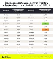 Średnie oprocentowanie nowych kredytów mieszkaniowych w krajach UE