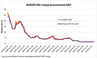 WIBOR 3M i stopa procentowa NBP