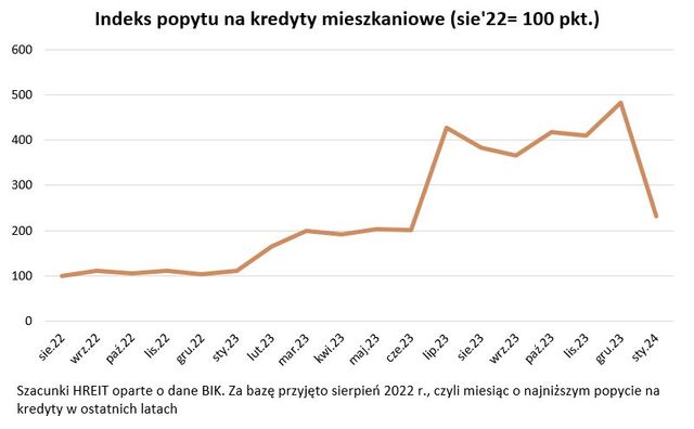 Popyt na kredyty hipoteczne mocny nawet bez Bezpiecznego kredytu 2%