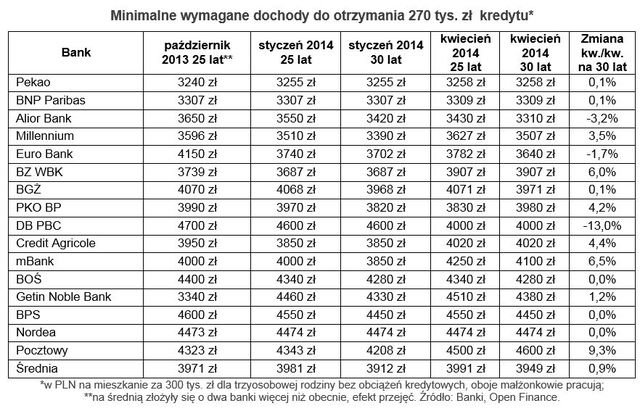 Progi dochodowe bardziej przyjazne niż marże kredytów