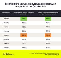 Średnie RRSO nowych kredytów mieszkaniowych w wybranych krajach UE