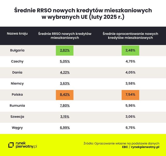 RRSO polskich kredytów hipotecznych ponad 2 razy wyższe niż niemieckie