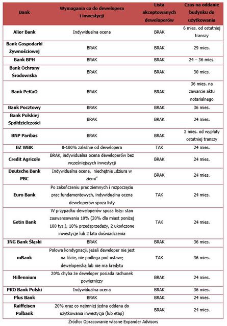 Ranking kredytów na mieszkania od dewelopera IX 2014