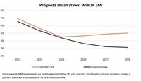 Prognoza zmian stawki WIBOR 3M