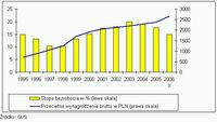 Stopa bezrobocia i przeciętne wynagrodzenie w Polsce (1995- 2006)