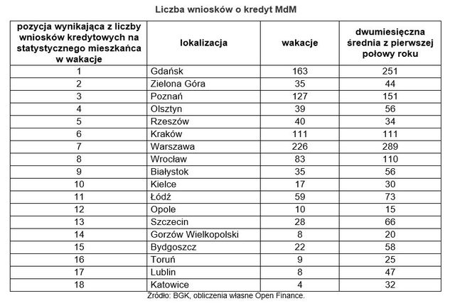 Sierpień zupełnie pogrążył MdM