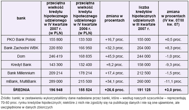 Spadł popyt na kredyty hipoteczne