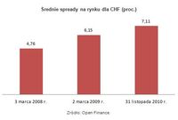 Średnie spready na rynku dla CHF (proc.)