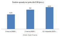 Średnie spready na rynku dla EUR (proc.)