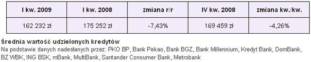 Sprzedaż kredytów hipotecznych I kw. 2009