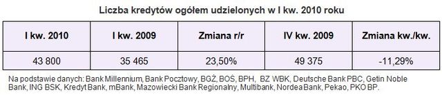 Sprzedaż kredytów hipotecznych I kw. 2010