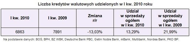 Sprzedaż kredytów hipotecznych I kw. 2010