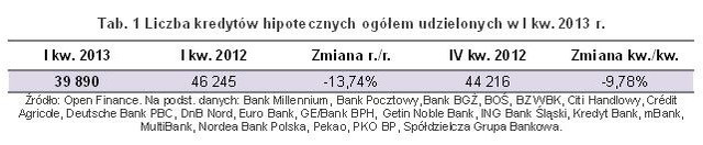 Sprzedaż kredytów hipotecznych I kw. 2013