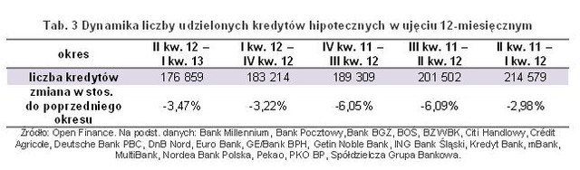 Sprzedaż kredytów hipotecznych I kw. 2013