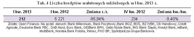 Sprzedaż kredytów hipotecznych I kw. 2013