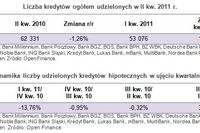 Sprzedaż kredytów hipotecznych II kw. 2011