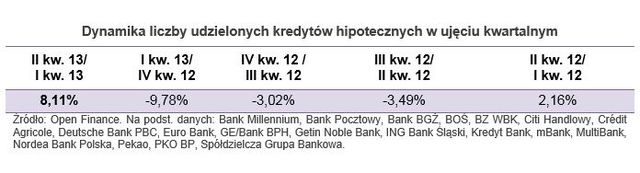 Sprzedaż kredytów hipotecznych II kw. 2013