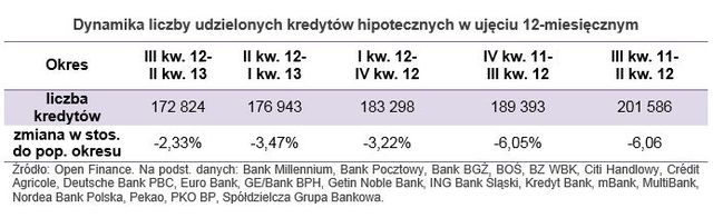 Sprzedaż kredytów hipotecznych II kw. 2013