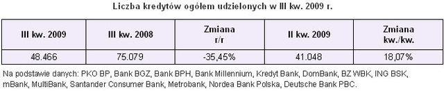 Sprzedaż kredytów hipotecznych III kw. 2009