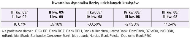 Sprzedaż kredytów hipotecznych III kw. 2009