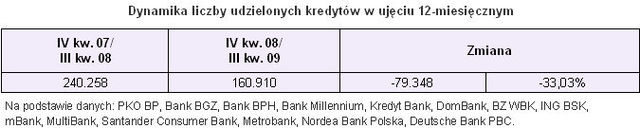 Sprzedaż kredytów hipotecznych III kw. 2009