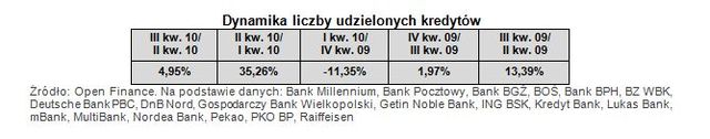 Sprzedaż kredytów hipotecznych III kw. 2010