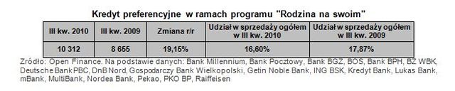 Sprzedaż kredytów hipotecznych III kw. 2010